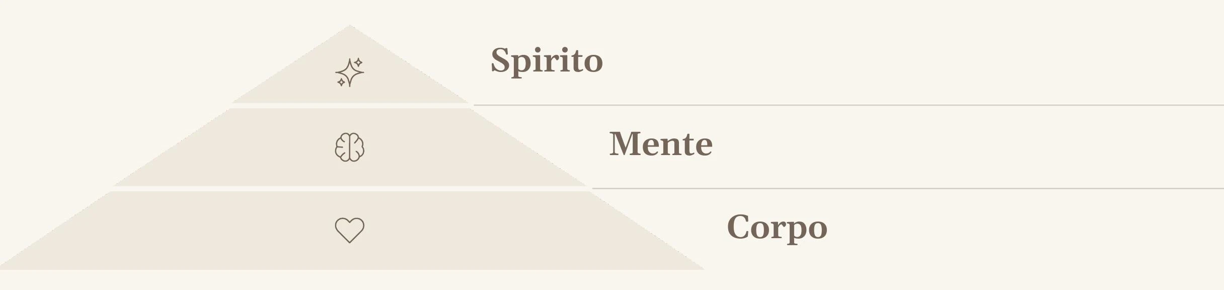 Piramide Corpo Mente Spirito
